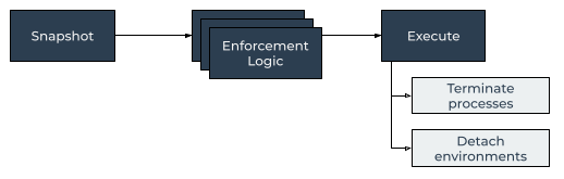 ../_images/enforcement-cycle1.png